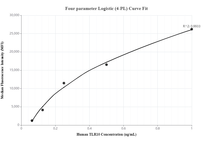 Cytometric bead array standard curve of MP00305-2